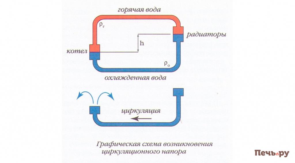 Принцип устройства системы водяного отопления дома