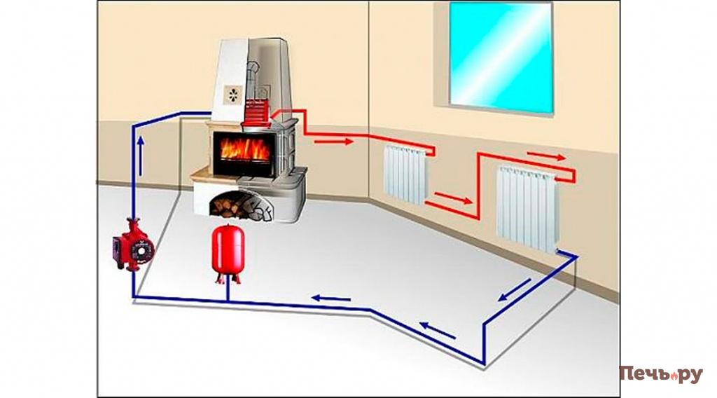 Печное отопление в частном доме: пошаговое описание
